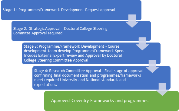 flow diagram cov reserch degrees