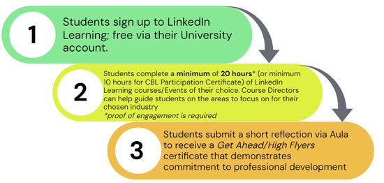 Graphic explaining students should sign up for LinkedIn Learning via their university account, complete specific hours and submit a reflection to get a certificate